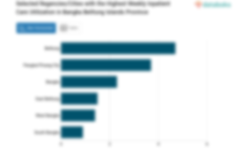 Selected Regencies/Cities with the Highest Weekly Inpatient Care Utilization in Bangka Belitung Islands Province
