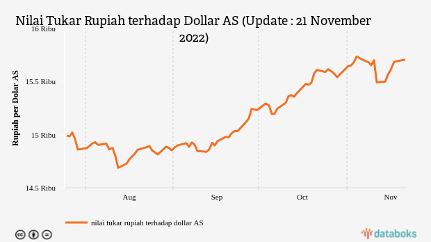 Nilai Tukar Rupiah terhadap Dollar AS (Update : 21 November 2022)