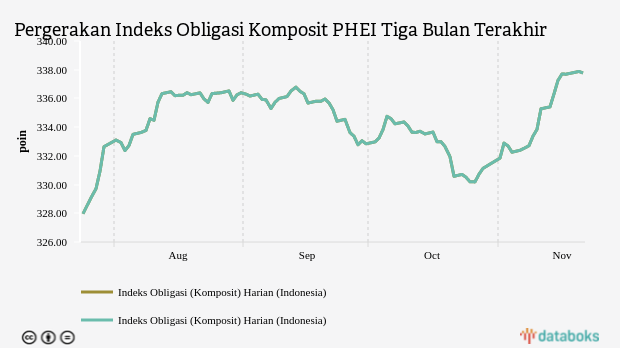Indeks Obligasi Komposit Ditutup Turun 0,03% ke Level 337,7698 (Senin, 21 November 2022)