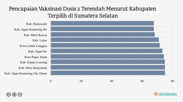 Pencapaian Vaksinasi Dosis 2 Terendah Menurut Kabupaten Terpilih di Sumatera Selatan