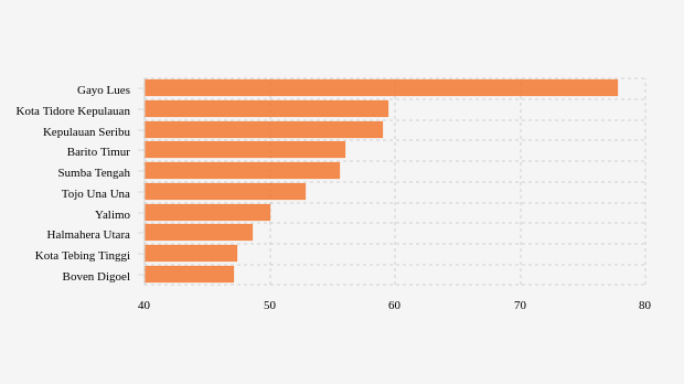 Kabupaten/Kota Terpilih dengan Positivity Rate Tujuh Hari Terakhir Tertinggi