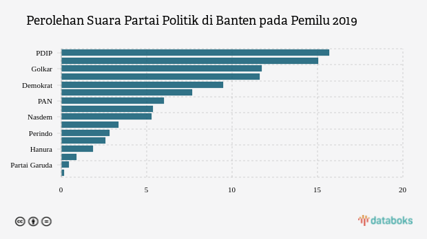 PDIP Unggul di Banten pada Pemilu 2019