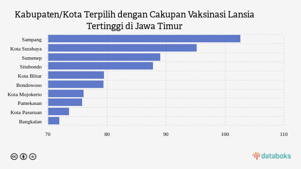 Kabupaten/Kota Terpilih dengan Cakupan Vaksinasi Lansia Tertinggi di Jawa Timur