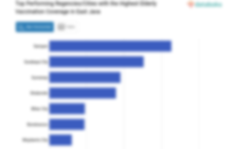 Top Performing Regencies/Cities with the Highest Elderly Vaccination Coverage in East Java