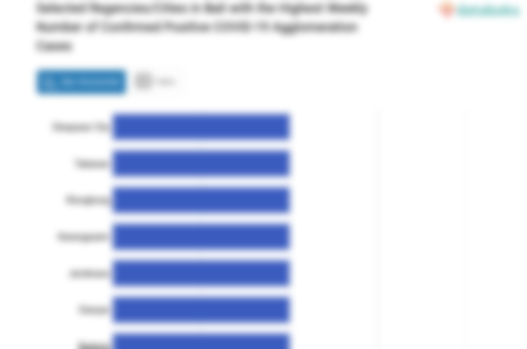 Selected Regencies/Cities in Bali with the Highest Weekly Number of Confirmed Positive COVID-19 Agglomeration Cases