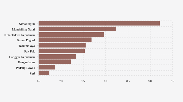 Kabupaten/Kota Terpilih dengan Persentase Pemeriksaan Suspek per Minggu Tertinggi