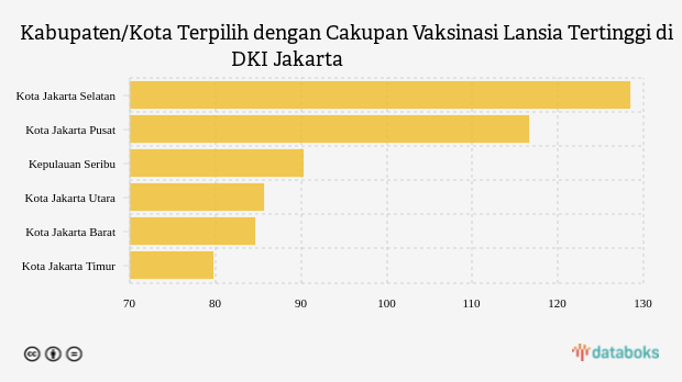 Kabupaten/Kota Terpilih dengan Cakupan Vaksinasi Lansia Tertinggi di DKI Jakarta