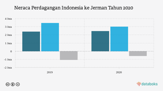 Neraca Perdagangan Indonesia Dengan Jerman Defisit Us 057 Miliar