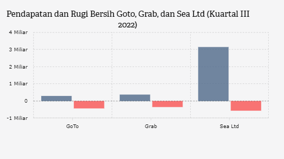 Meski Rugi, GoTo, Grab, dan Sea Ltd Optimistis pada Kuartal III 2022