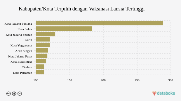 Kabupaten/Kota Terpilih dengan Vaksinasi Lansia Tertinggi