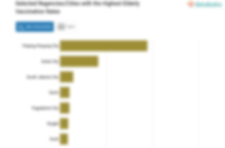 Selected Regencies/Cities with the Highest Elderly Vaccination Rates
