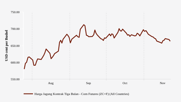 Harga Jagung Tiga Bulan Terakhir