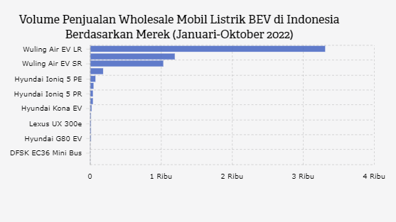 Wuling Masih Kuasai Pasar Mobil Listrik RI sampai Oktober 2022