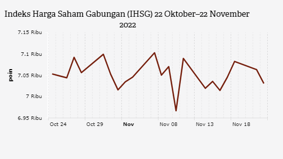 Indeks Harga Saham Gabungan (IHSG) 22 Oktober–22 November 2022