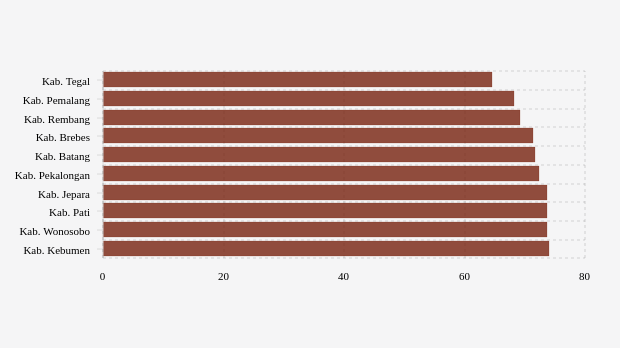Pencapaian Vaksinasi Dosis 2 Terendah Menurut Kabupaten Terpilih di Jawa Tengah