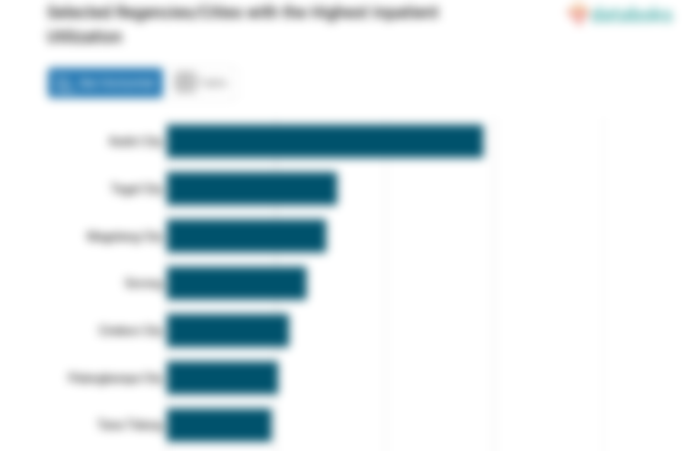 Selected Regencies/Cities with the Highest Inpatient Utilization