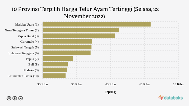 Harga Telur Ayam di Maluku Utara Paling Mahal di Indonesia (Selasa, 22 November 2022) - Databoks