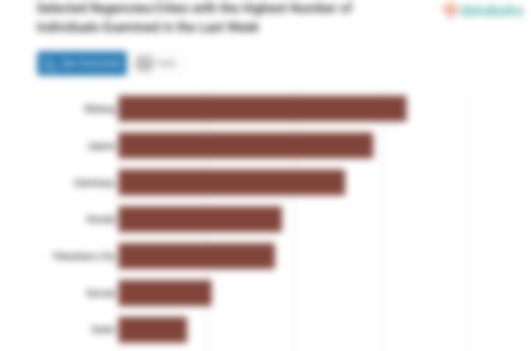 Selected Regencies/Cities with the Highest Number of Individuals Examined in the Last Week