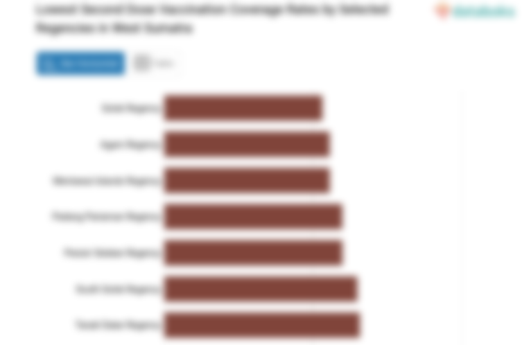 Lowest Second Dose Vaccination Coverage Rates by Selected Regencies in West Sumatra