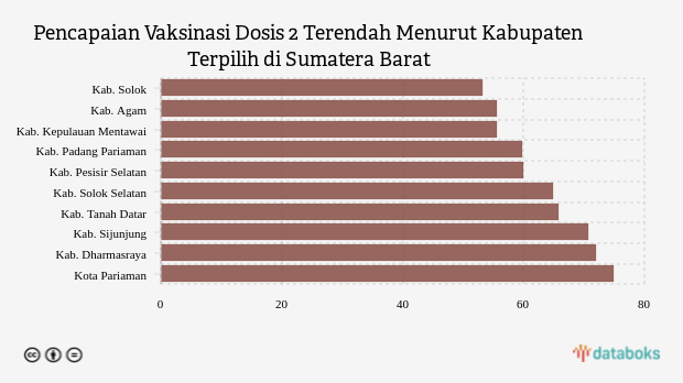 Pencapaian Vaksinasi Dosis 2 Terendah Menurut Kabupaten Terpilih di Sumatera Barat