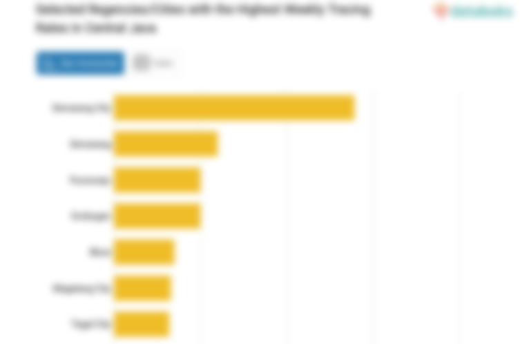 Selected Regencies/Cities with the Highest Weekly Tracing Rates in Central Java