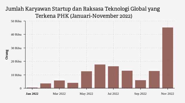 Gelombang PHK Startup Makin Tinggi pada November 2022