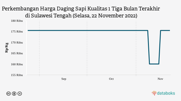 Perkembangan Harga Daging Sapi Kualitas 1 Tiga Bulan Terakhir di Sulawesi Tengah (Selasa, 22 November 2022)