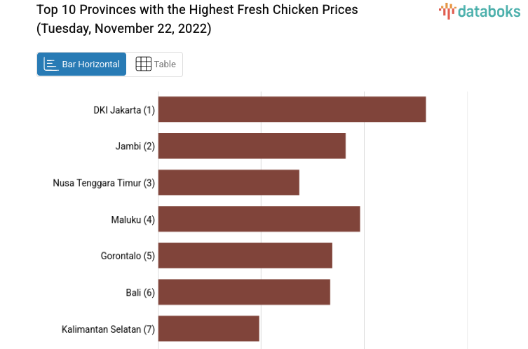 Top 10 Provinces with the Highest Fresh Chicken Prices (Tuesday, November 22, 2022)