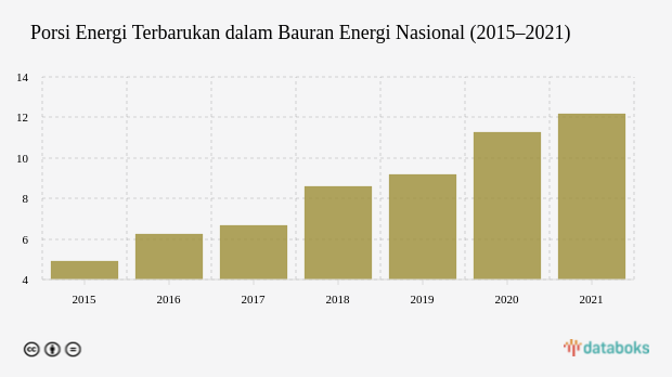 Ini Pertumbuhan Bauran Energi Terbarukan di Indonesia sampai 2021