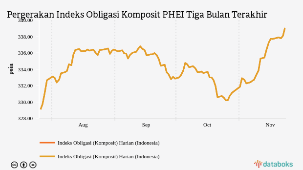 Indeks Obligasi Komposit Ditutup Naik 0,29% ke Level 339,0439 (Rabu, 23 November 2022)