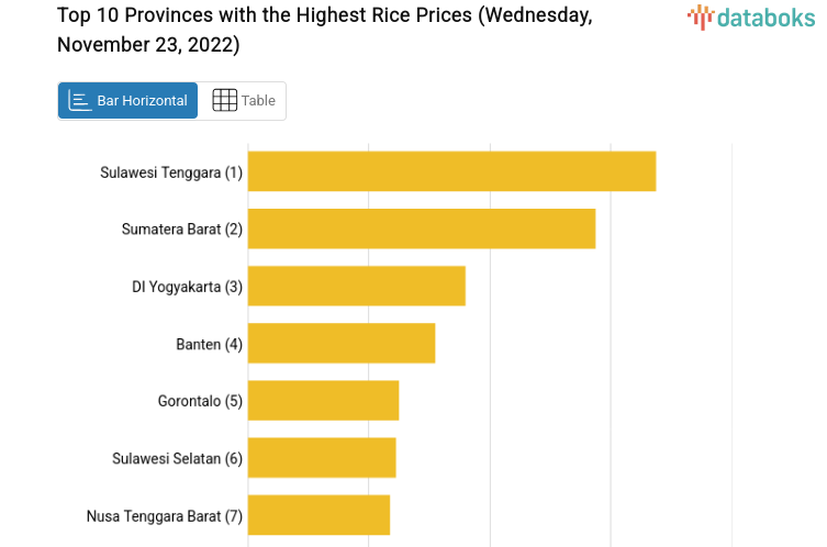 Top 10 Provinces with the Highest Rice Prices (Wednesday, November 23, 2022)