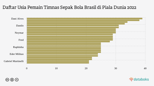 Daftar Usia Pemain Sepak Bola Brasil di Piala Dunia 2022, Siapa Paling Tua?