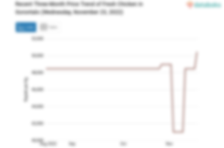 Recent Three-Month Price Trend of Fresh Chicken in Gorontalo (Wednesday, November 23, 2022)