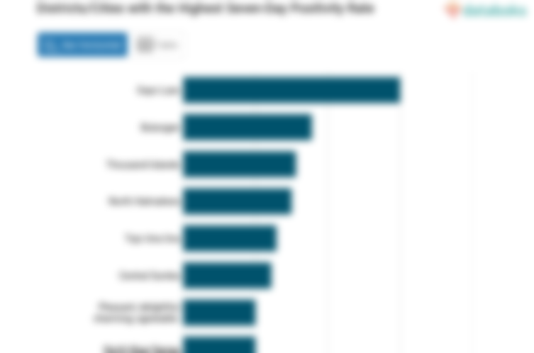 Districts/Cities with the Highest Seven-Day Positivity Rate