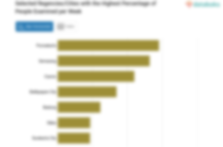 Selected Regencies/Cities with the Highest Percentage of People Examined per Week