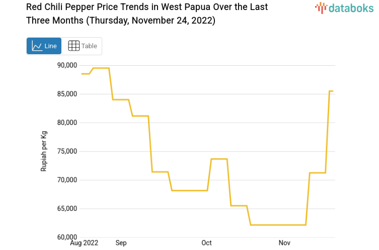 Red Chili Pepper Price Trends in West Papua Over the Last Three Months (Thursday, November 24, 2022)
