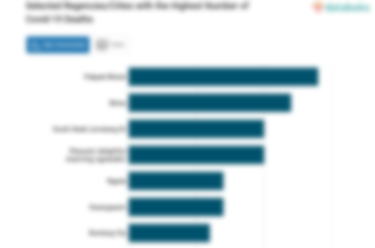 Selected Regencies/Cities with the Highest Number of Covid-19 Deaths