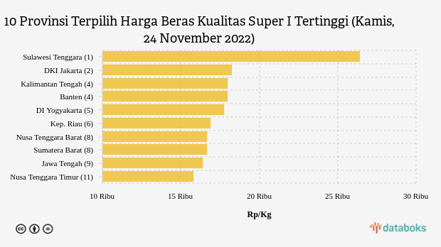 10 Provinsi Terpilih Harga Beras Kualitas Super I Tertinggi (Kamis, 24 November 2022)