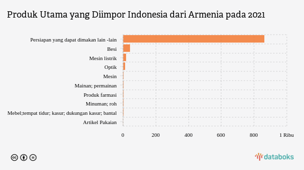 Impor Persiapan yang Dapat Dimakan Lain -Lain Indonesia dari Armenia Naik Menjadi US$ 861 Ribu