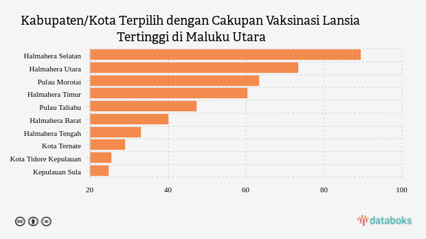 Kabupaten/Kota Terpilih dengan Cakupan Vaksinasi Lansia Tertinggi di Maluku Utara