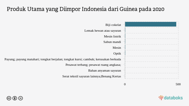 Indonesia Paling Banyak Impor Persiapan Kakao  dari Guinea