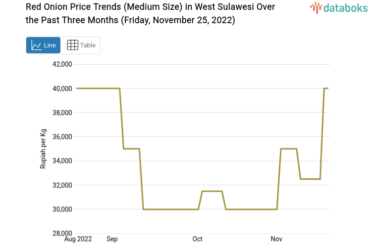 Red Onion Price Trends (Medium Size) in West Sulawesi Over the Past Three Months (Friday, November 25, 2022)