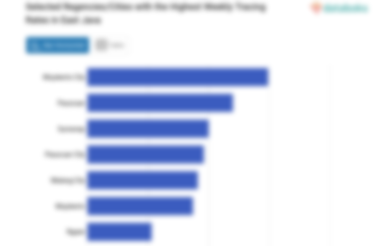 Selected Regencies/Cities with the Highest Weekly Tracing Rates in East Java