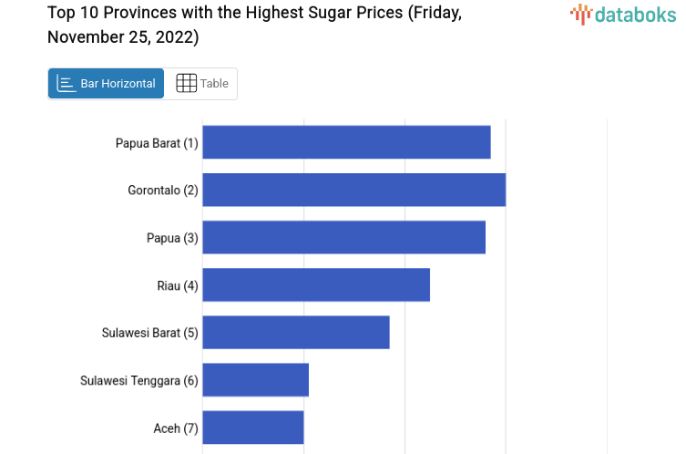 Top 10 Provinces with the Highest Sugar Prices (Friday, November 25, 2022)