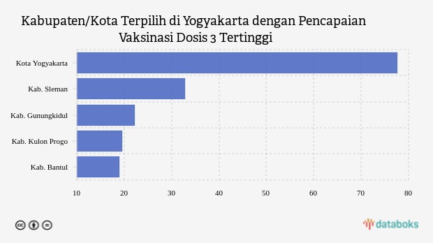 Update Vaksinasi : Dosis 3 di Kota Yogyakarta Sudah 77,55% (Sabtu, 26 November 2022)