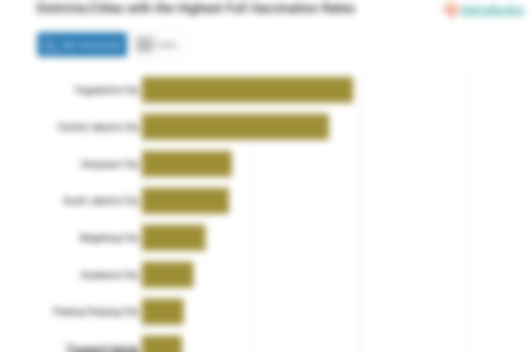 Districts/Cities with the Highest Full Vaccination Rates
