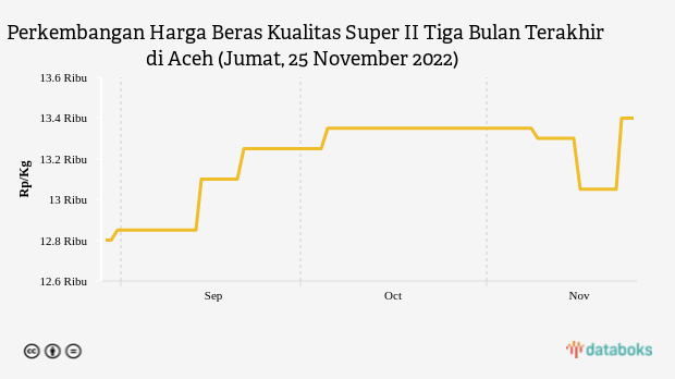 Harga Beras Kualitas Super II di Aceh dalam Sepekan Naik 2,68%