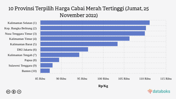 Harga Cabai Merah di Kalimantan Selatan Rp 111,05 Ribu per Kg (Jumat, 25 November 2022) - Databoks