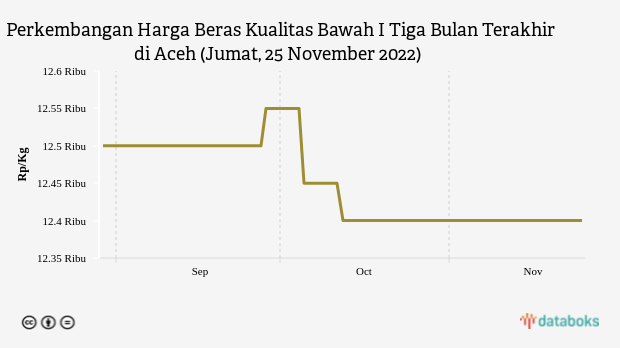 Perkembangan Harga Beras Kualitas Bawah I Tiga Bulan Terakhir di Aceh (Jumat, 25 November 2022)