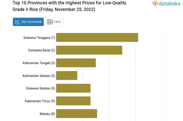 Top 10 Provinces with the Highest Prices for Low-Quality Grade II Rice (Friday, November 25, 2022)